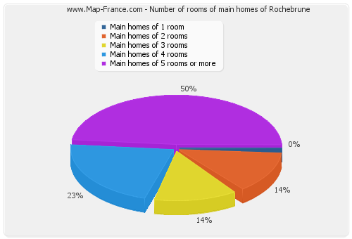 Number of rooms of main homes of Rochebrune