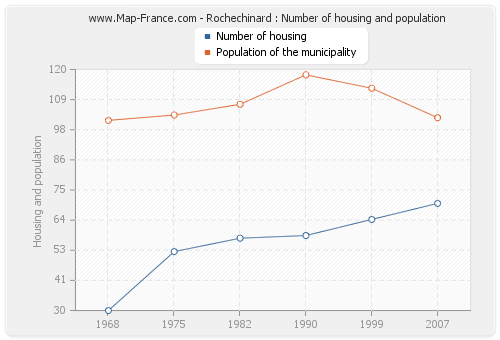 Rochechinard : Number of housing and population