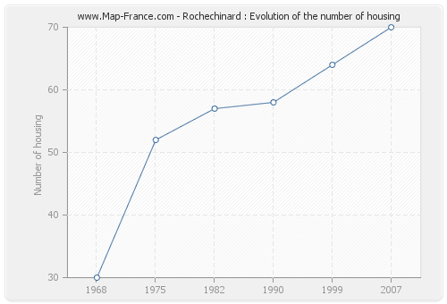 Rochechinard : Evolution of the number of housing