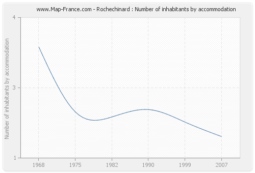 Rochechinard : Number of inhabitants by accommodation