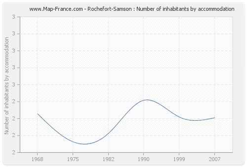 Rochefort-Samson : Number of inhabitants by accommodation