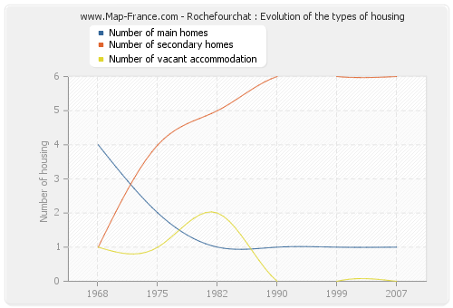 Rochefourchat : Evolution of the types of housing