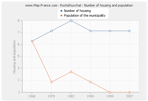 Rochefourchat : Number of housing and population