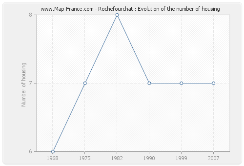 Rochefourchat : Evolution of the number of housing