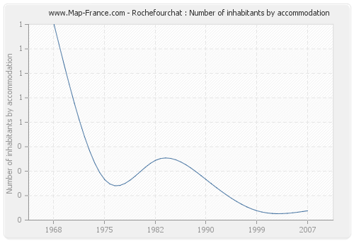 Rochefourchat : Number of inhabitants by accommodation