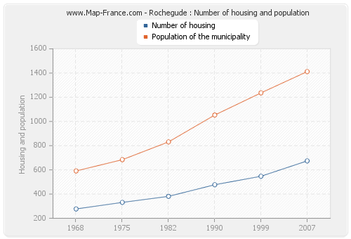 Rochegude : Number of housing and population