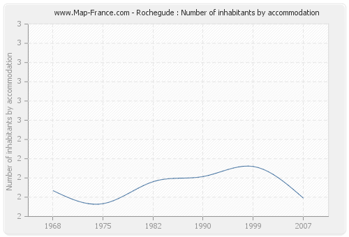Rochegude : Number of inhabitants by accommodation