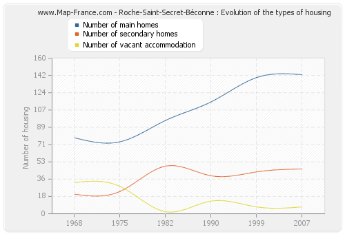 Roche-Saint-Secret-Béconne : Evolution of the types of housing