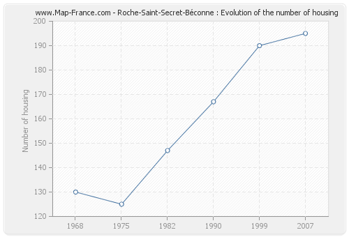 Roche-Saint-Secret-Béconne : Evolution of the number of housing