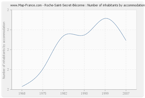 Roche-Saint-Secret-Béconne : Number of inhabitants by accommodation