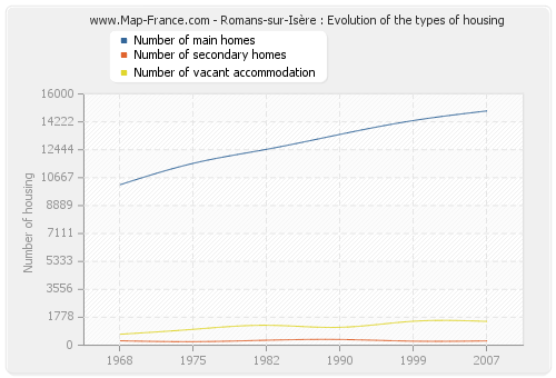 Romans-sur-Isère : Evolution of the types of housing