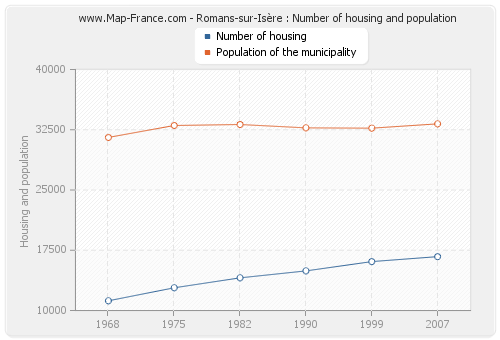 Romans-sur-Isère : Number of housing and population