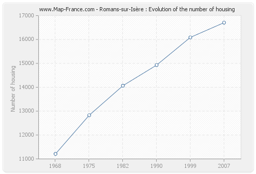 Romans-sur-Isère : Evolution of the number of housing