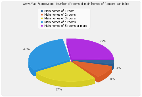 Number of rooms of main homes of Romans-sur-Isère