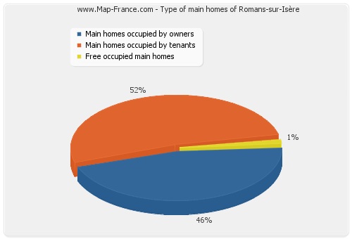 Type of main homes of Romans-sur-Isère