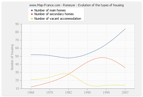 Romeyer : Evolution of the types of housing