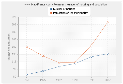 Romeyer : Number of housing and population