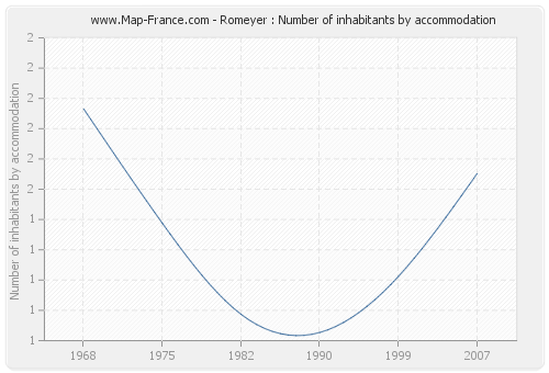Romeyer : Number of inhabitants by accommodation