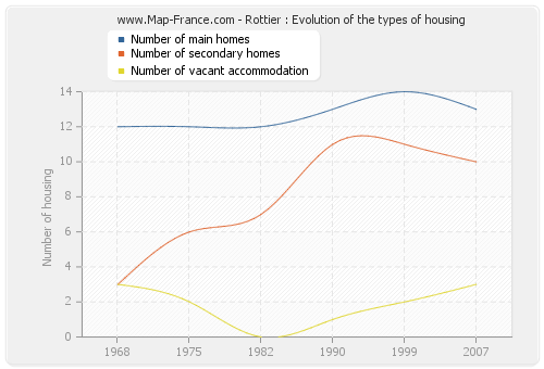 Rottier : Evolution of the types of housing