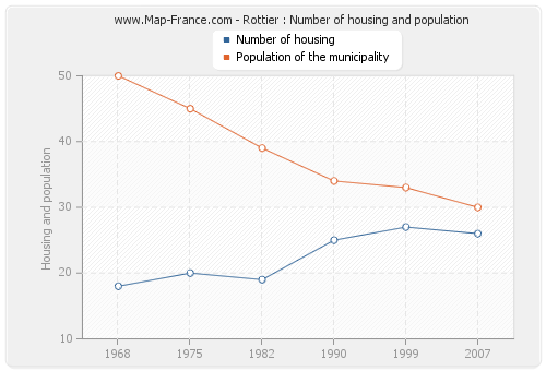 Rottier : Number of housing and population