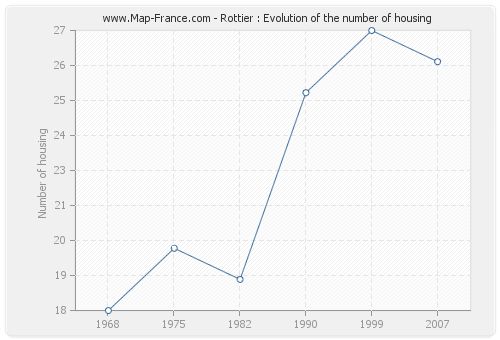 Rottier : Evolution of the number of housing