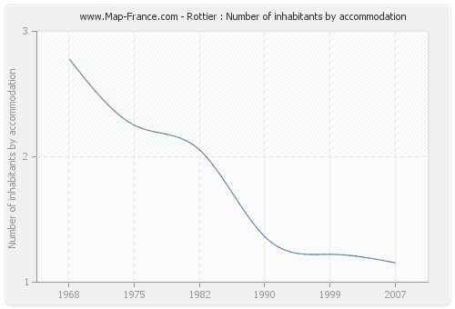 Rottier : Number of inhabitants by accommodation