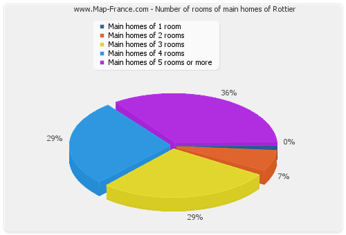 Number of rooms of main homes of Rottier