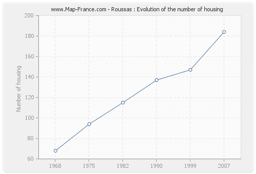 Roussas : Evolution of the number of housing