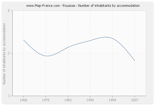 Roussas : Number of inhabitants by accommodation