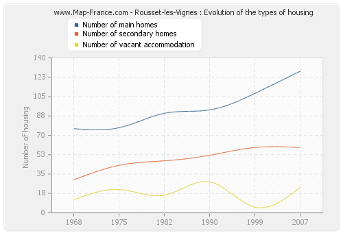Rousset-les-Vignes : Evolution of the types of housing