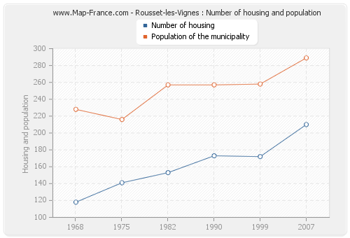 Rousset-les-Vignes : Number of housing and population