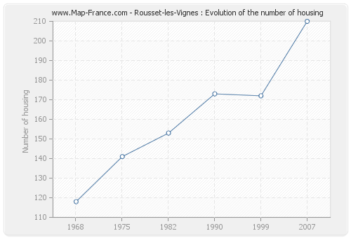 Rousset-les-Vignes : Evolution of the number of housing