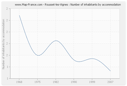 Rousset-les-Vignes : Number of inhabitants by accommodation