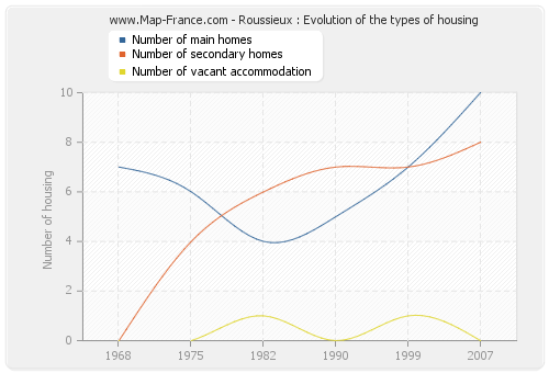 Roussieux : Evolution of the types of housing