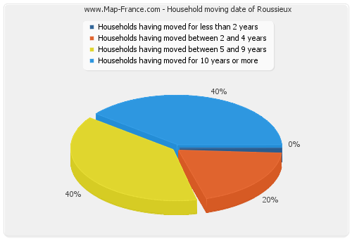 Household moving date of Roussieux