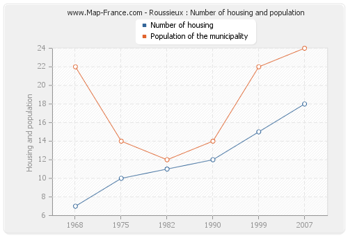 Roussieux : Number of housing and population