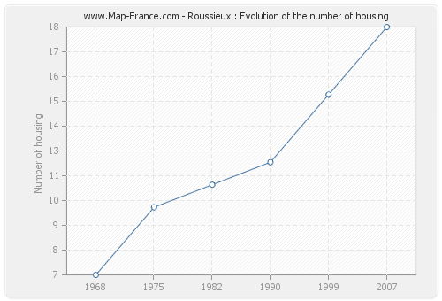 Roussieux : Evolution of the number of housing