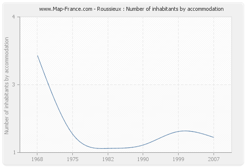 Roussieux : Number of inhabitants by accommodation