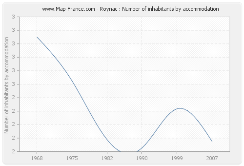Roynac : Number of inhabitants by accommodation