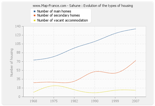 Sahune : Evolution of the types of housing