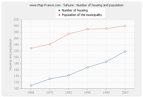 Sahune : Number of housing and population