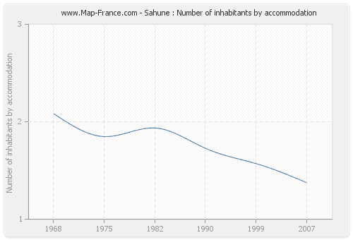Sahune : Number of inhabitants by accommodation