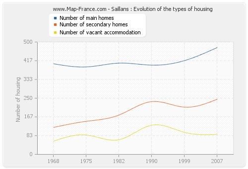 Saillans : Evolution of the types of housing