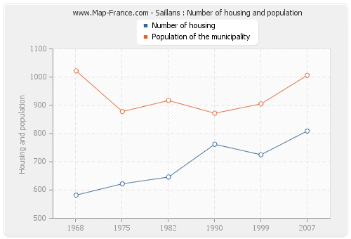 Saillans : Number of housing and population