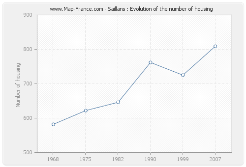 Saillans : Evolution of the number of housing