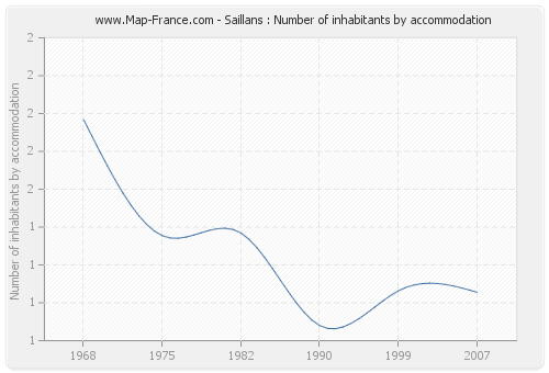 Saillans : Number of inhabitants by accommodation