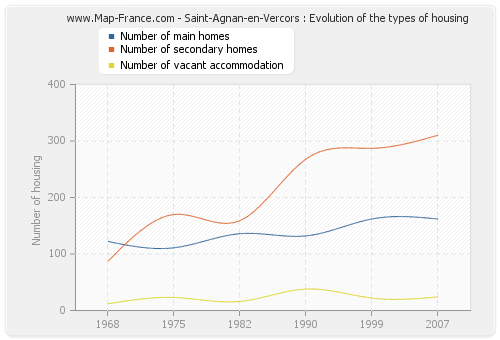 Saint-Agnan-en-Vercors : Evolution of the types of housing