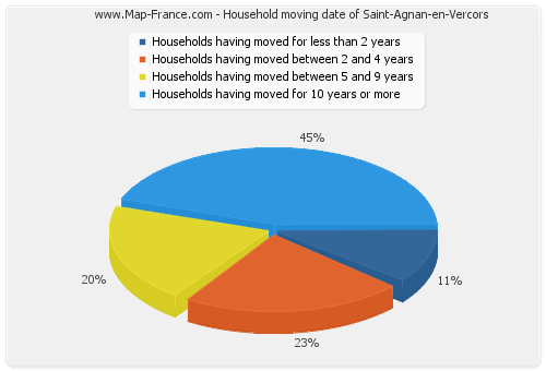 Household moving date of Saint-Agnan-en-Vercors