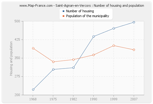 Saint-Agnan-en-Vercors : Number of housing and population