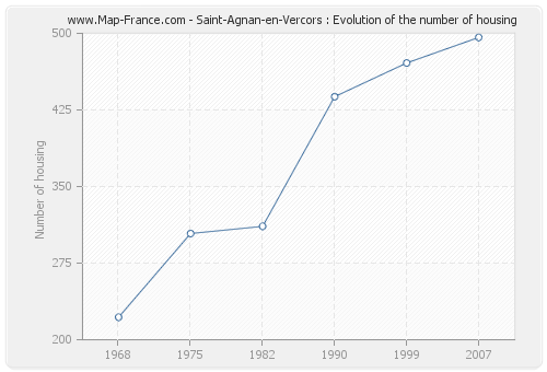 Saint-Agnan-en-Vercors : Evolution of the number of housing
